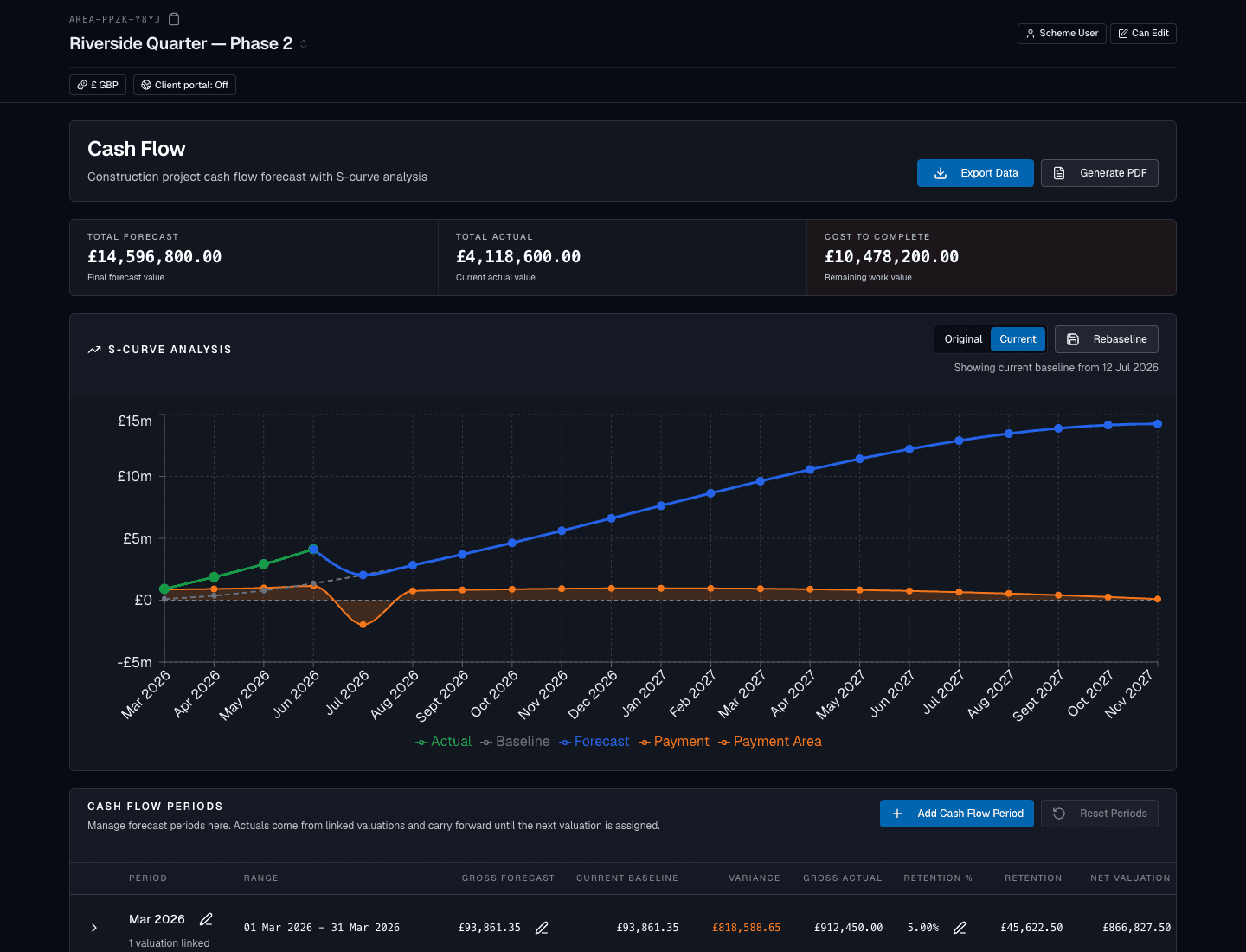 Area cash-flow forecast versus actual chart alongside the portfolio dashboard
