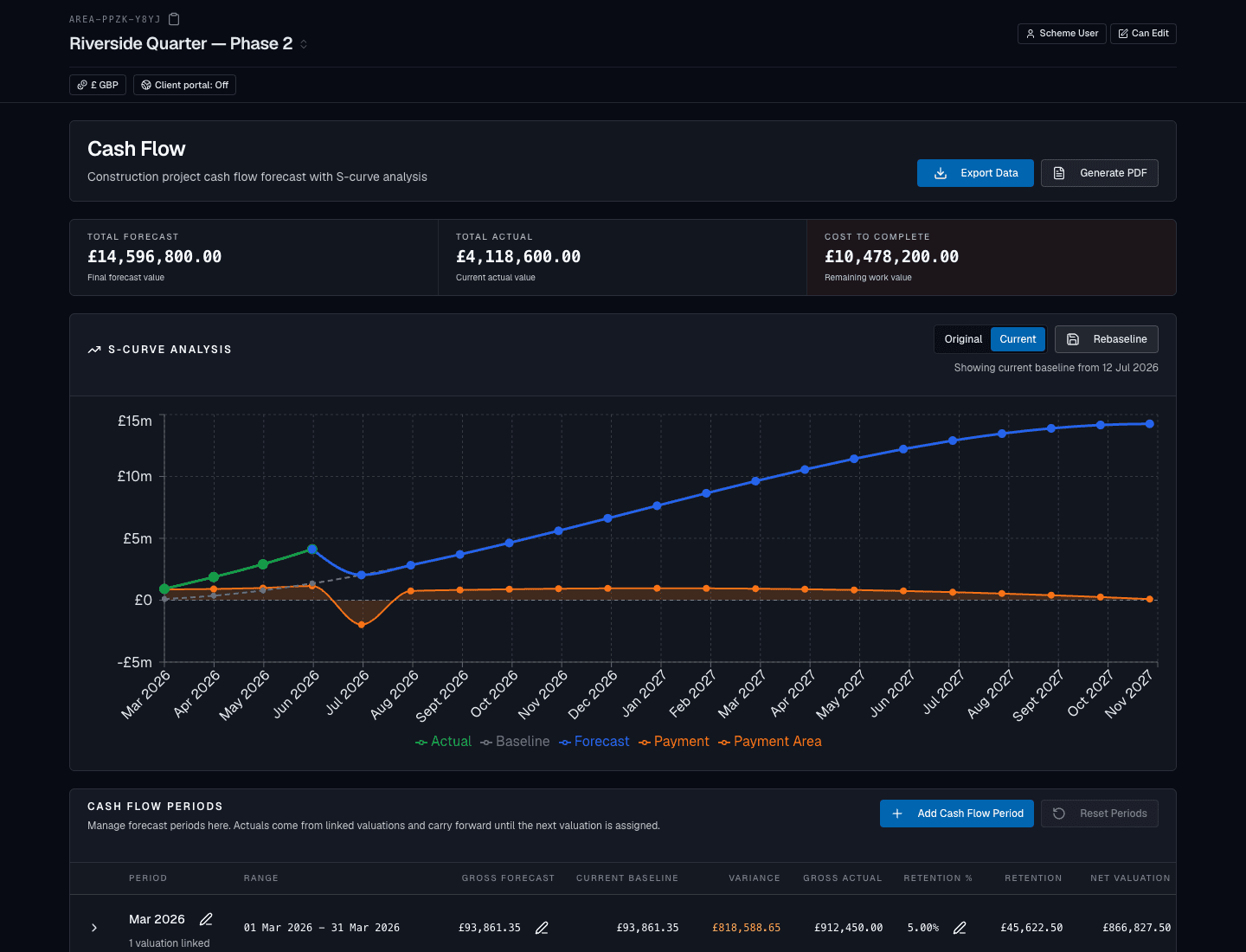 Area cash-flow forecast versus actual chart alongside the portfolio dashboard